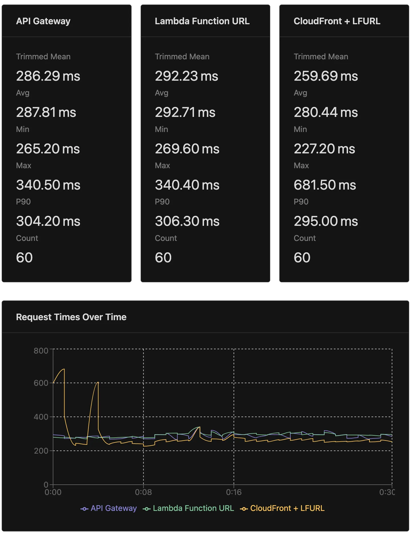 API Gateway vs Lambda Function URL vs CloudFront + LFURL